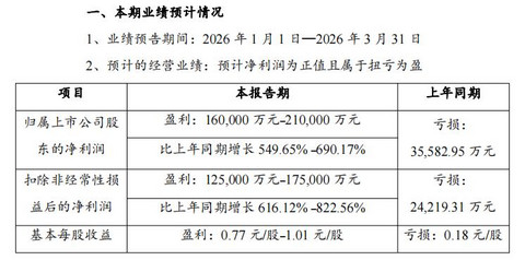 受益于锂价上涨，赣锋锂业预计一季度扭亏为盈