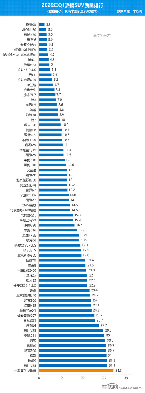 2026年一季度国内热销SUV质量排行