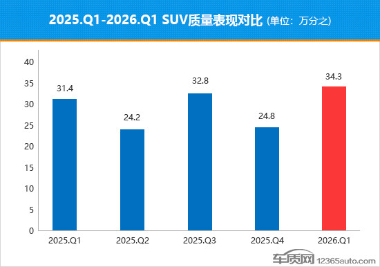 2026年一季度国内热销SUV质量排行