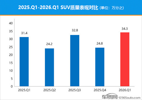 2026年一季度国内热销SUV质量排行
