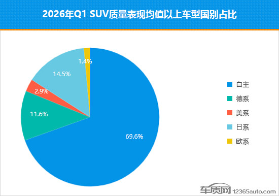 2026年一季度国内热销SUV质量排行