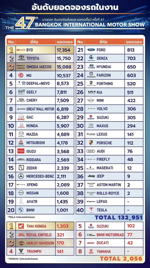 日系车的东南亚防线，被中国撕开一道口