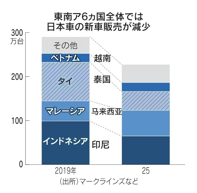 日系车的东南亚防线，被中国撕开一道口