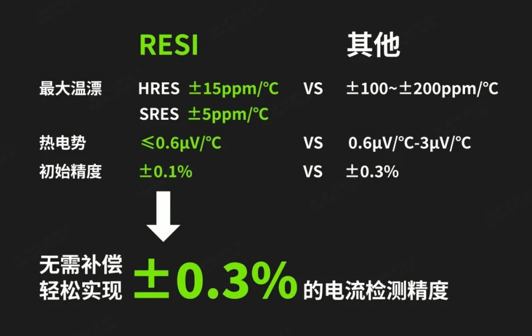 不补偿&nbsp;，也精准！RESI新一代高精密分流器检流模组问世！