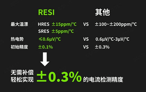 不补偿&nbsp;，也精准！RESI新一代高精密分流器检流模组问世！