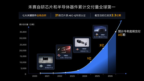 “空间智能”，藏着禾赛巨大野心