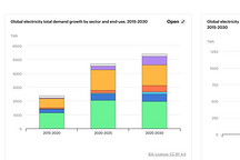 IEA：2025年全球电力需求增3%，电动车与数据中心成核心引擎