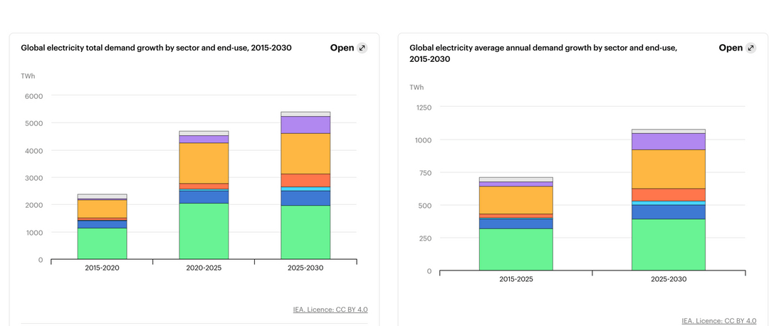 IEA：2025年全球电力需求增3%，电动车与数据中心成核心引擎