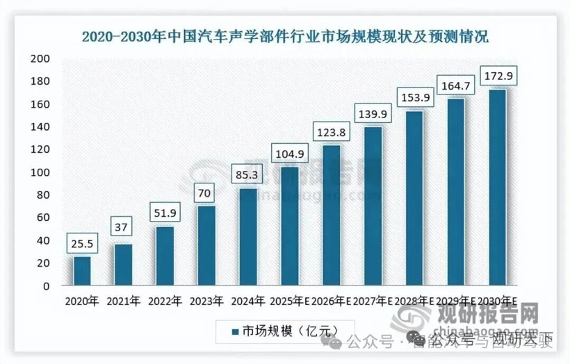 2026年汽车声学系统的现状格局和发展趋势