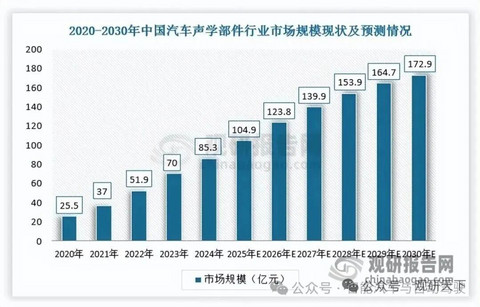 2026年汽车声学系统的现状格局和发展趋势