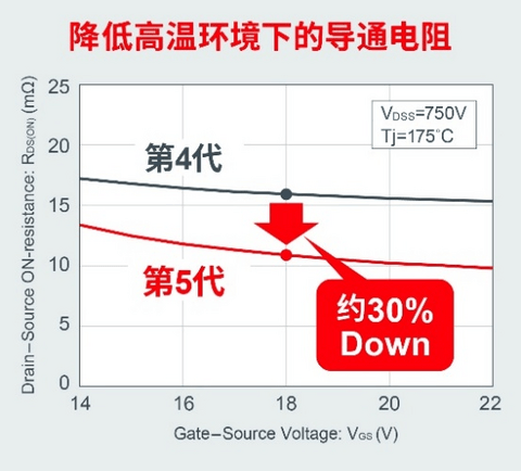 ROHM开发出第5代SiC MOSFET，高温下导通电阻可降低约30%！