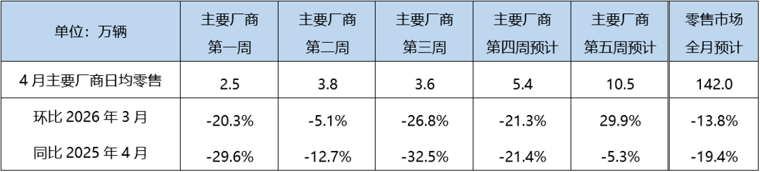 4月乘用车零售预计将达142万辆，新能源渗透率有望突破60%