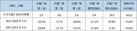 4月乘用车零售预计将达142万辆，新能源渗透率有望突破60%