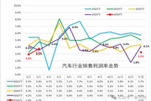 2026年一季度汽车行业利润同比降18%，销售利润率降至3.2%