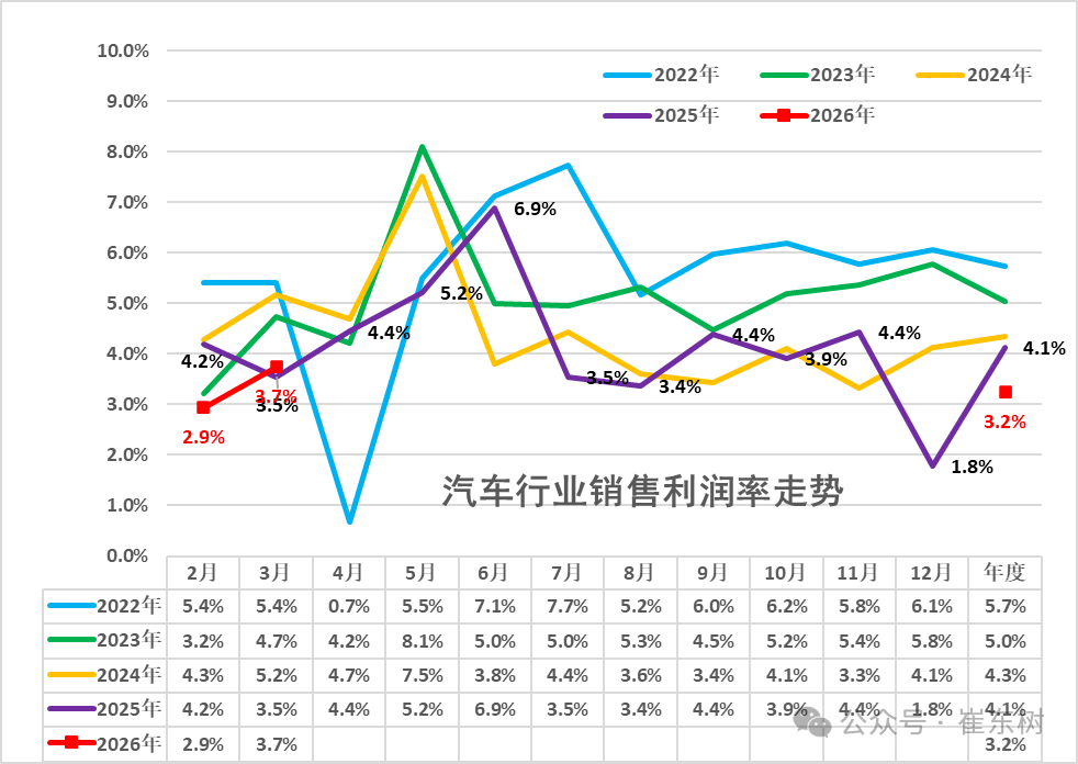 2026年一季度汽车行业利润同比降18%，销售利润率降至3.2%