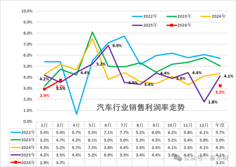 2026年一季度汽车行业利润同比降18%，销售利润率降至3.2%