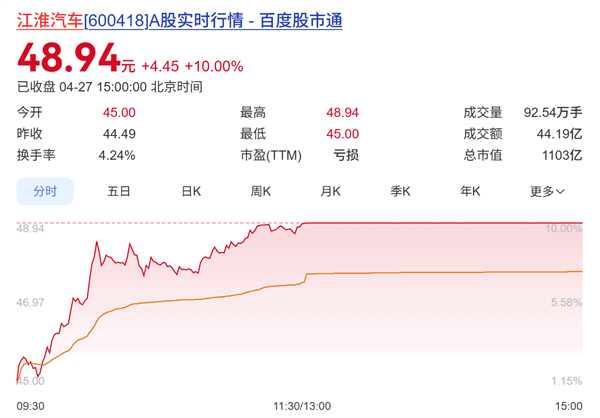 余承东透露尊界将推200万元新车！江淮汽车今日涨停 市值破千亿