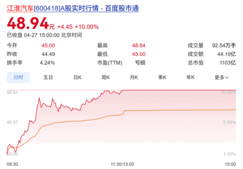 余承东透露尊界将推200万元新车！江淮汽车今日涨停 市值破千亿