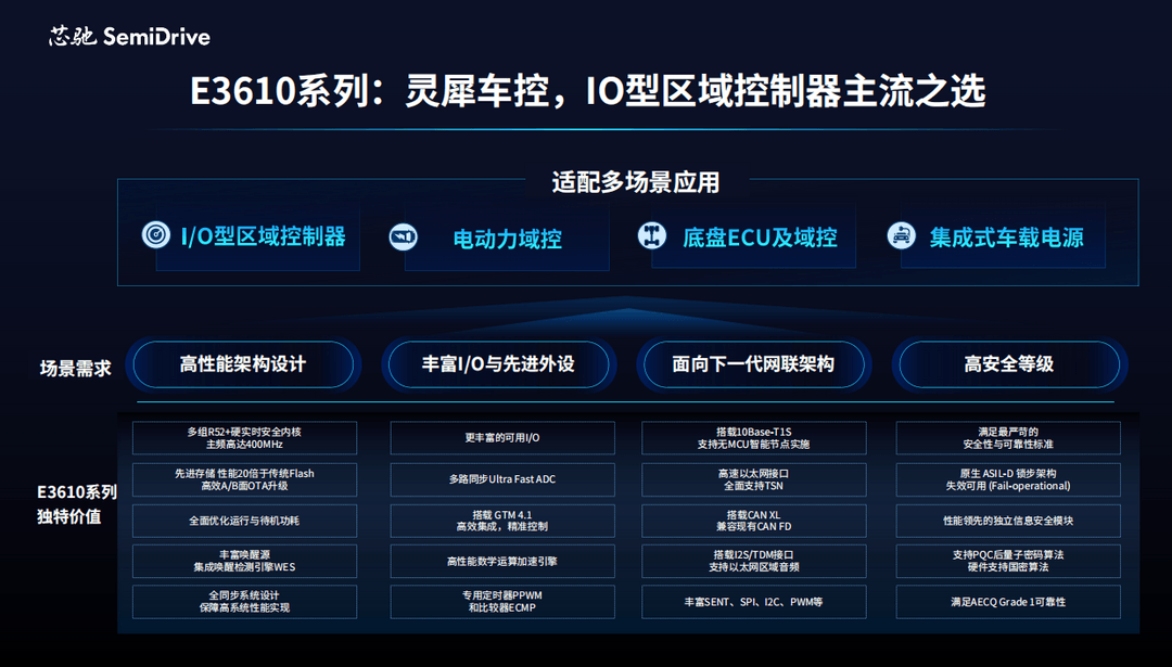 赋能中央超算E/E架构，芯驰重磅发布“中央智控小脑AMU算力基座+IO型区域控制”全套解决方案