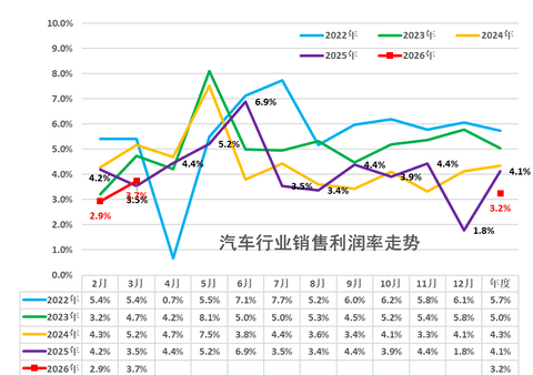 一季度汽车行业利润率降至3.2%，难赚钱成行业缩影