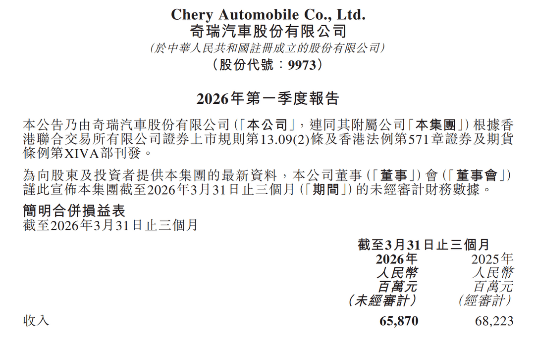 奇瑞2026年一季度营收658.7亿，毛利率提升