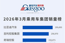 2026年3月乘用车集团销量榜：比亚迪登顶榜首，自主持续突围丨盖世汽车研究院