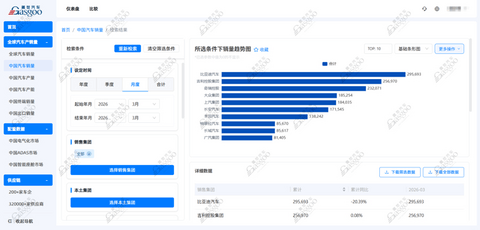 2026年3月乘用车集团销量榜：比亚迪登顶榜首，自主持续突围丨盖世汽车研究院