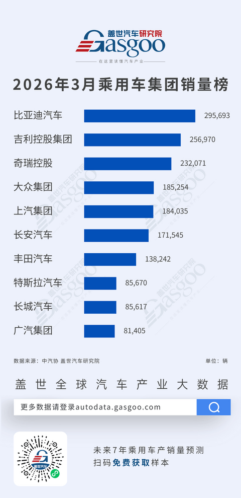 2026年3月乘用车集团销量榜：比亚迪登顶榜首，自主持续突围丨盖世汽车研究院