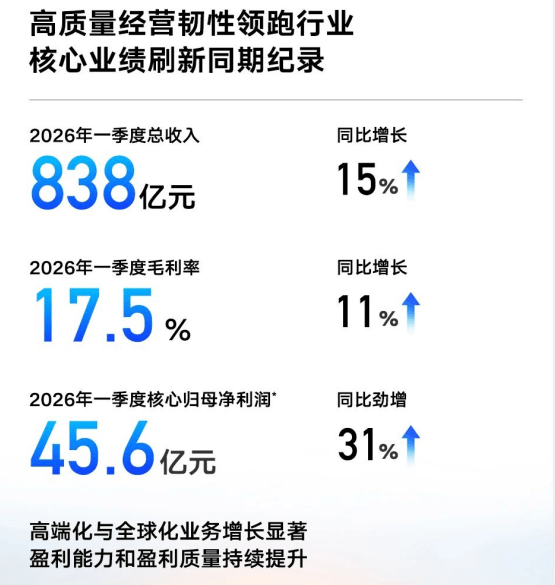 吉利汽车2026年Q1营收838亿元，核心净利增31%