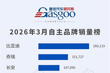 2026年3月乘用車自主品牌銷量榜：總銷穩(wěn)增，長安躍居第三丨蓋世汽車研究院