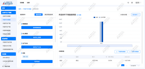 2026年3月乘用车自主品牌销量榜：总销稳增，长安跃居第三丨盖世汽车研究院