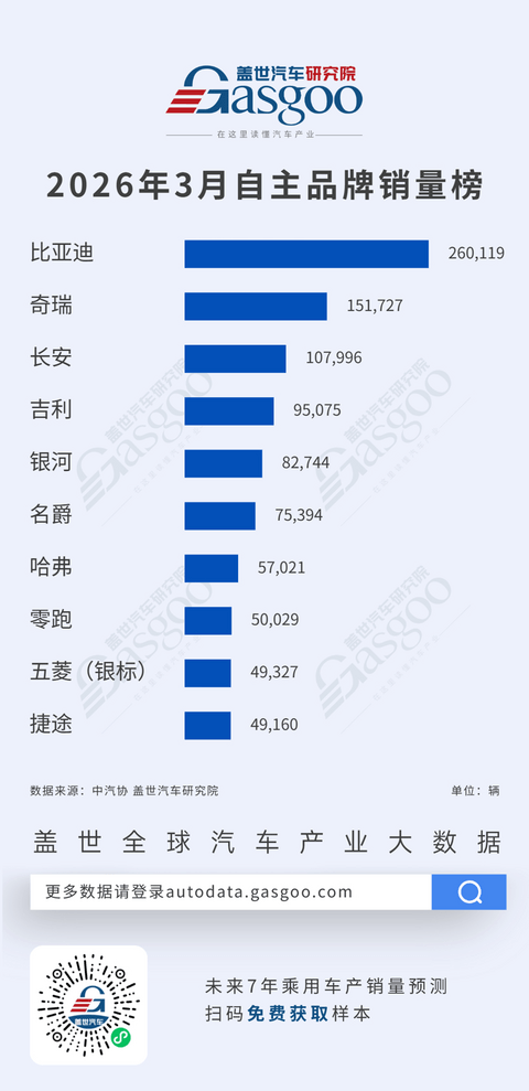 2026年3月乘用车自主品牌销量榜：总销稳增，长安跃居第三丨盖世汽车研究院