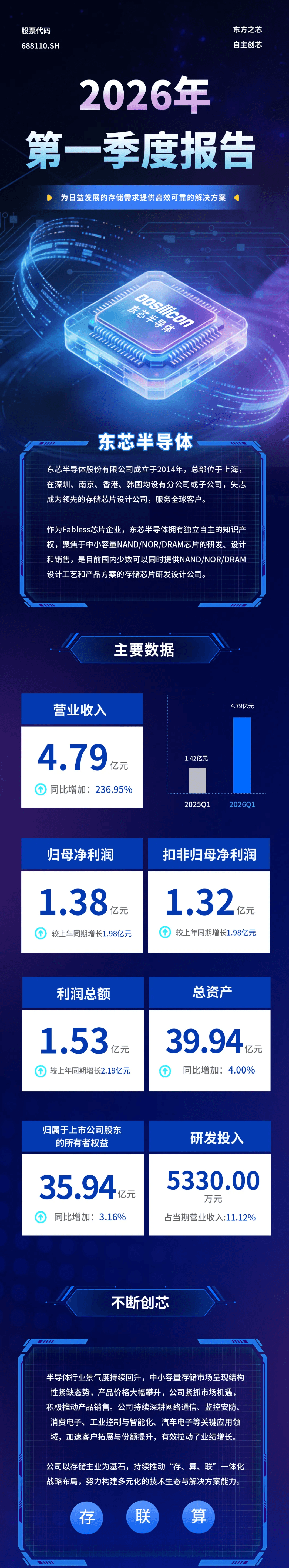 一圖讀懂丨東芯半導體2026年第一季度報告