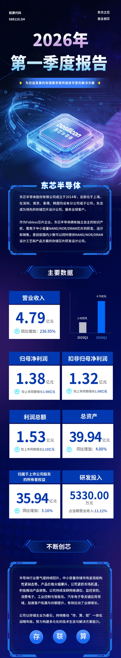 一图读懂丨东芯半导体2026年第一季度报告