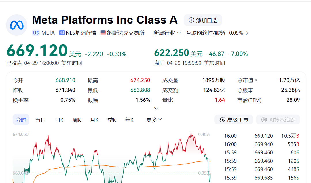 受人工智能支出及法律审查担忧影响 Meta股价下跌