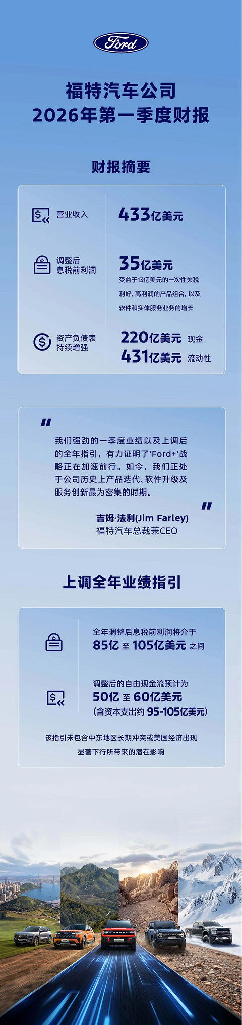 福特汽车公布2026年Q1财报：营业收入433亿美元