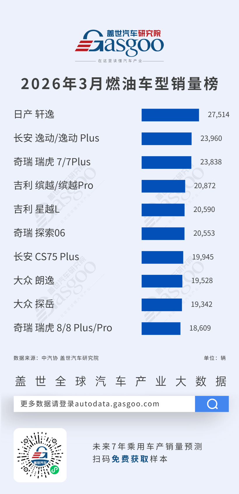 2026年3月燃油車型/新能源車型銷量榜：軒逸穩(wěn)坐燃油車榜首，比亞迪五車入圍新能源前十丨蓋世汽車研究院