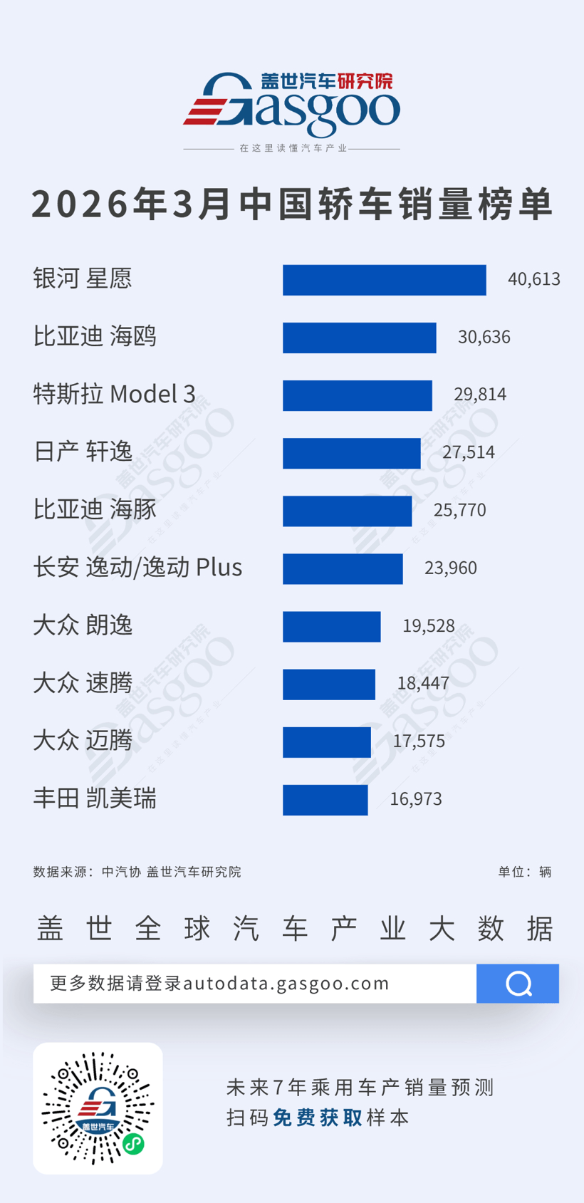 2026年3月轎車/SUV車型銷量榜：自主全面領(lǐng)跑，新能源主導(dǎo)市場丨蓋世汽車研究院
