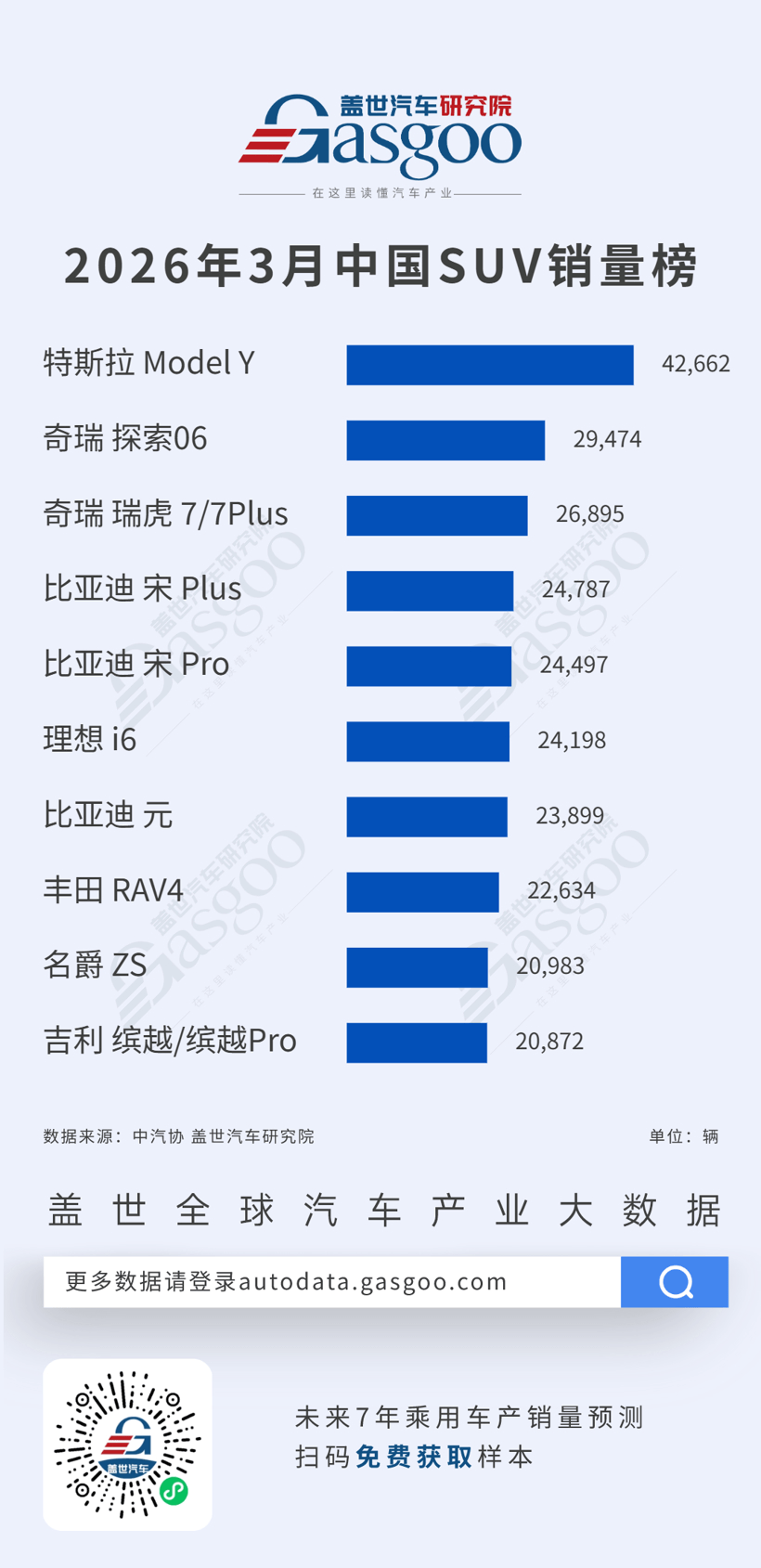 2026年3月轎車/SUV車型銷量榜：自主全面領(lǐng)跑，新能源主導(dǎo)市場丨蓋世汽車研究院