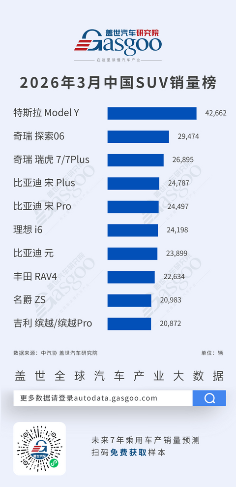 2026年3月轿车/SUV车型销量榜：自主全面领跑，新能源主导市场丨盖世汽车研究院