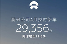 蔚来三品牌齐发力，4月交付新车29356台