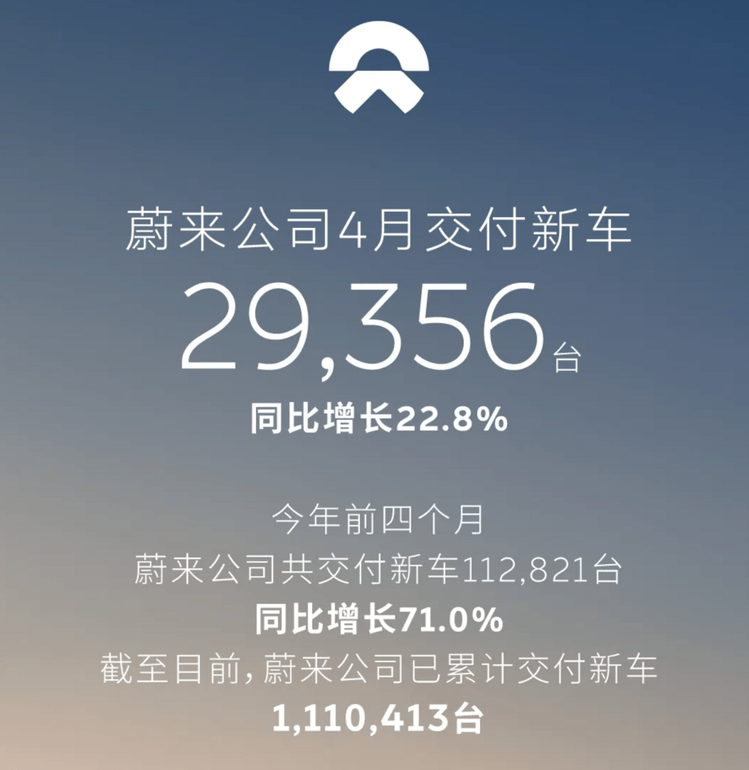 蔚来三品牌齐发力，4月交付新车29356台