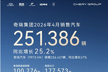 奇瑞集团4月销量25.1万辆，实现出口翻番