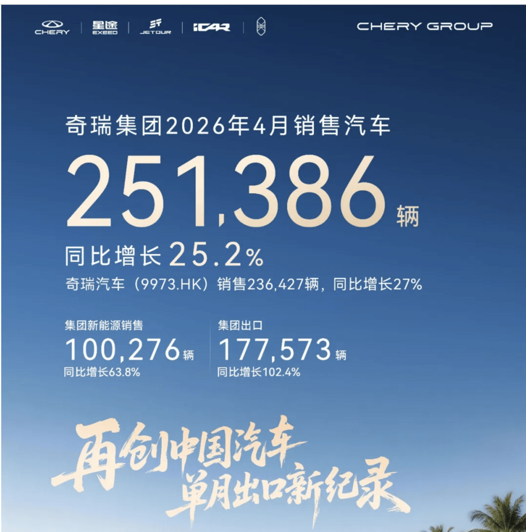 奇瑞集团4月销量25.1万辆，实现出口翻番