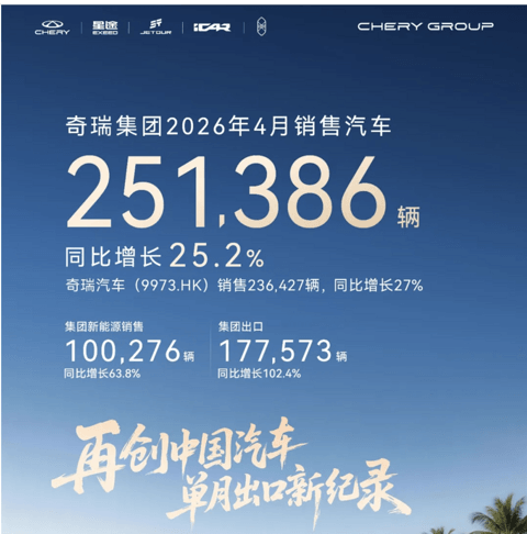 奇瑞集团4月销量25.1万辆，实现出口翻番