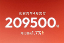 海外同比大增 长安汽车4月交付20.95万辆