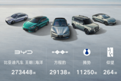 比亚迪4月销量破32万，新能源车累计超1610万辆