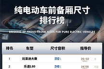 前备箱排行榜：比的是账面数据，拼的是三电集成率？