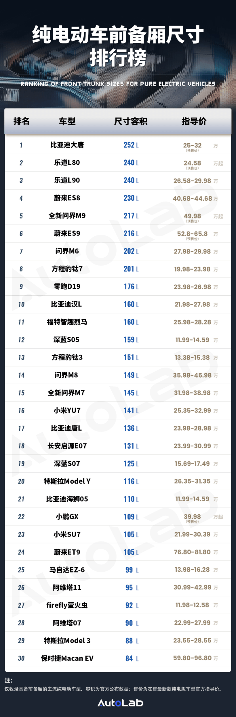 前备箱排行榜：比的是账面数据，拼的是三电集成率？