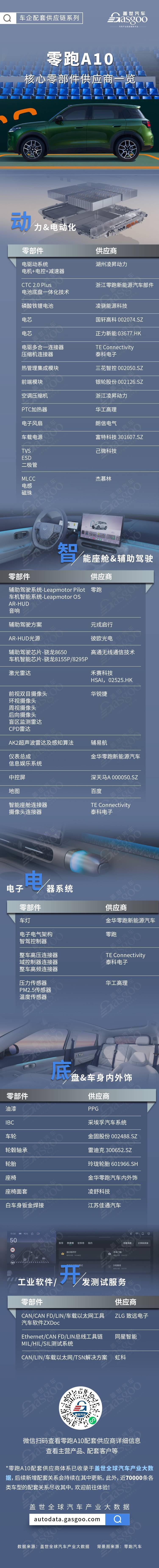 重新定义10万级纯电SUV，零跑A10核心零部件配套供应商一览